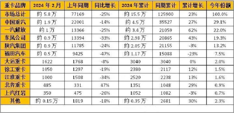 2024年2月重卡企业销量排行榜