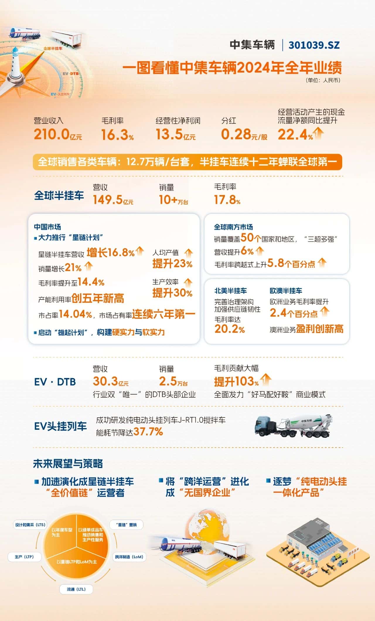【3915k1体育十年品牌值得信任新闻】一图看懂中集车辆2024年整年业绩