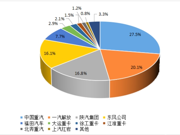 【重卡新闻】重卡9月销5.6万辆，四序度市场或可期待
