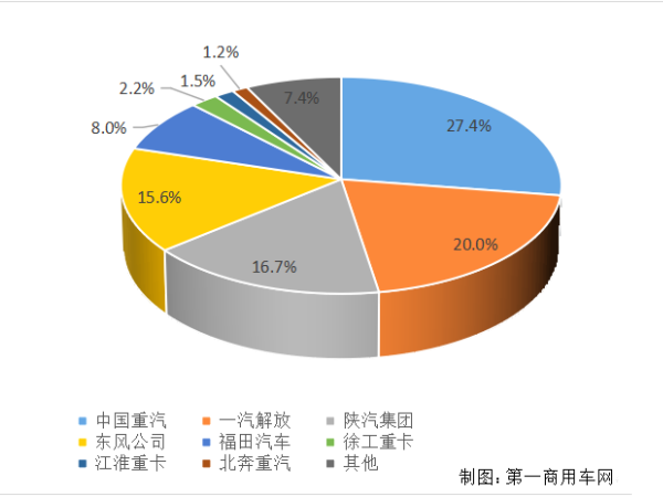 【重卡新闻】重卡11月销6.9万辆！新能源延续一直优异势头