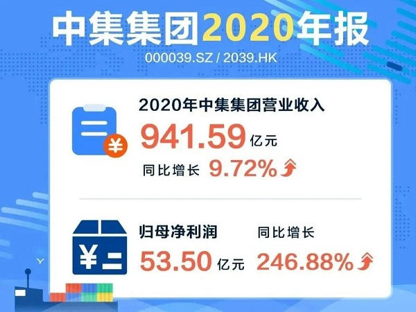 中集2020年营收942亿 营收利润均创历史新高
